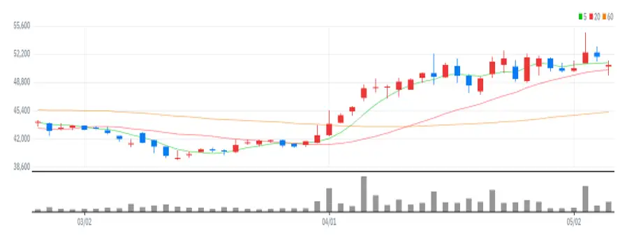 SBS 차트