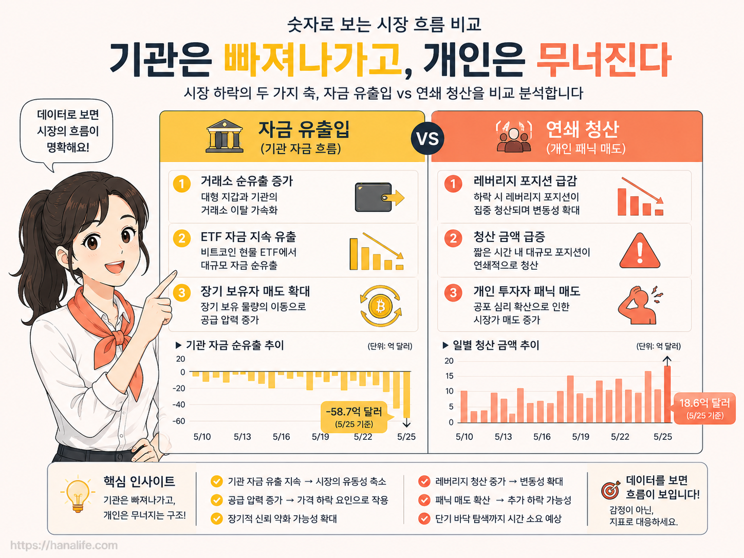 최근 일주일간 글로벌 자금의 암호화폐 시장 유출입 현황과 기관 투매 강도를 대조한 통계 차트