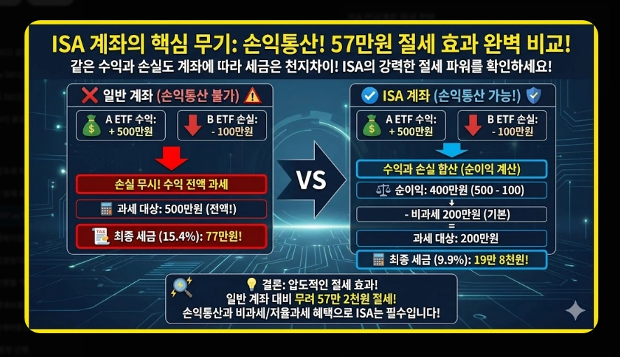 국내 ETF vs 해외 ETF 세금 비교 유형별 과세 구조 및 종합과세 피하는 법