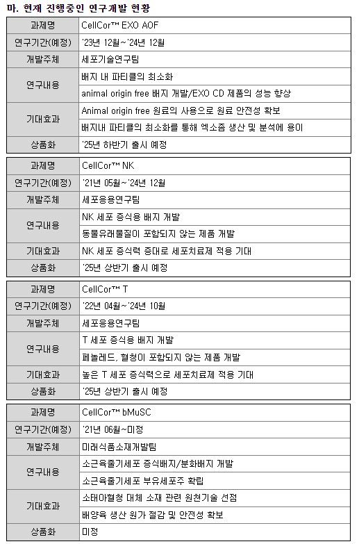 연구개발 현황