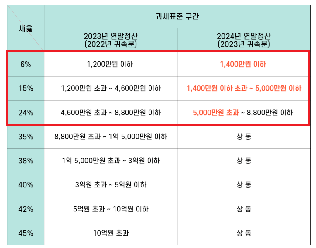 과세표준구간