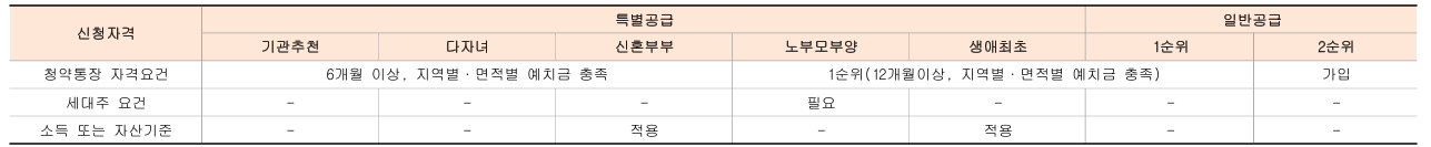 서대문센트럴아이파크-청약조건