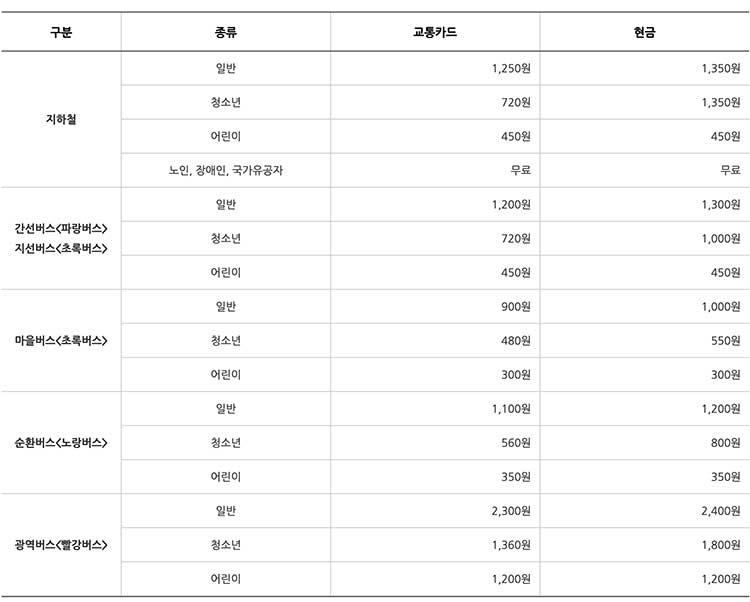 대중교통 기본요금표