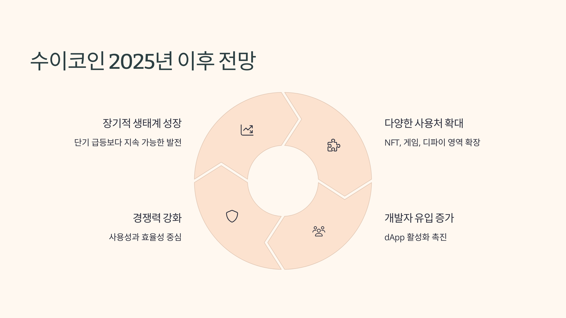 🔍 수이코인(Sui Coin) : 2025년에도 주목받는 고성능 블록체인