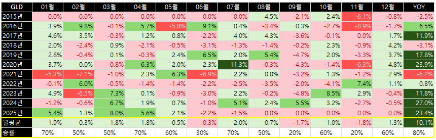GLD 10년 월별 수익률