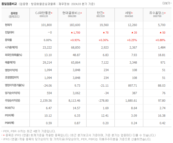 CJ대한통운_동종업비교자료