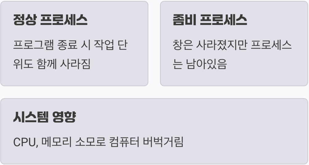유령 같은 존재, 좀비 프로세스란?