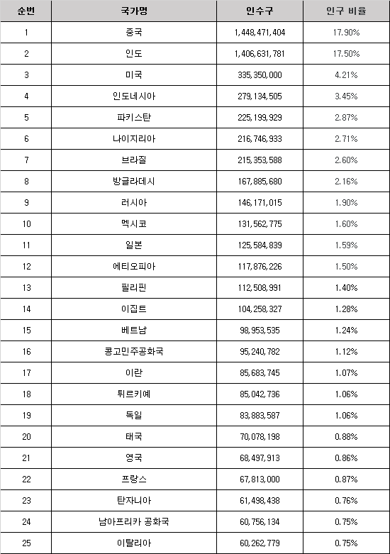 세계 인구 1위 ~ 25위 사진