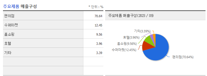 GS리테일_주요제품