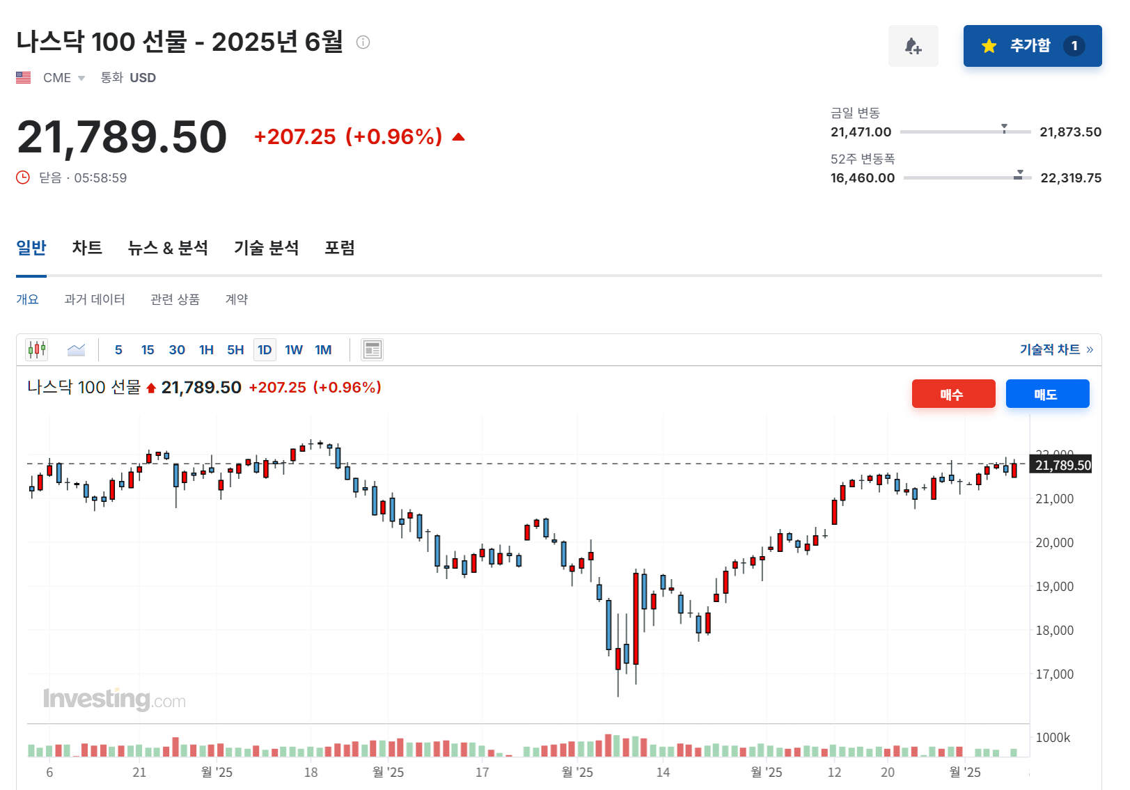 2025년 6월 6일 나스닥 100 선물 지수 일간 차트, 출처 : Investing.com