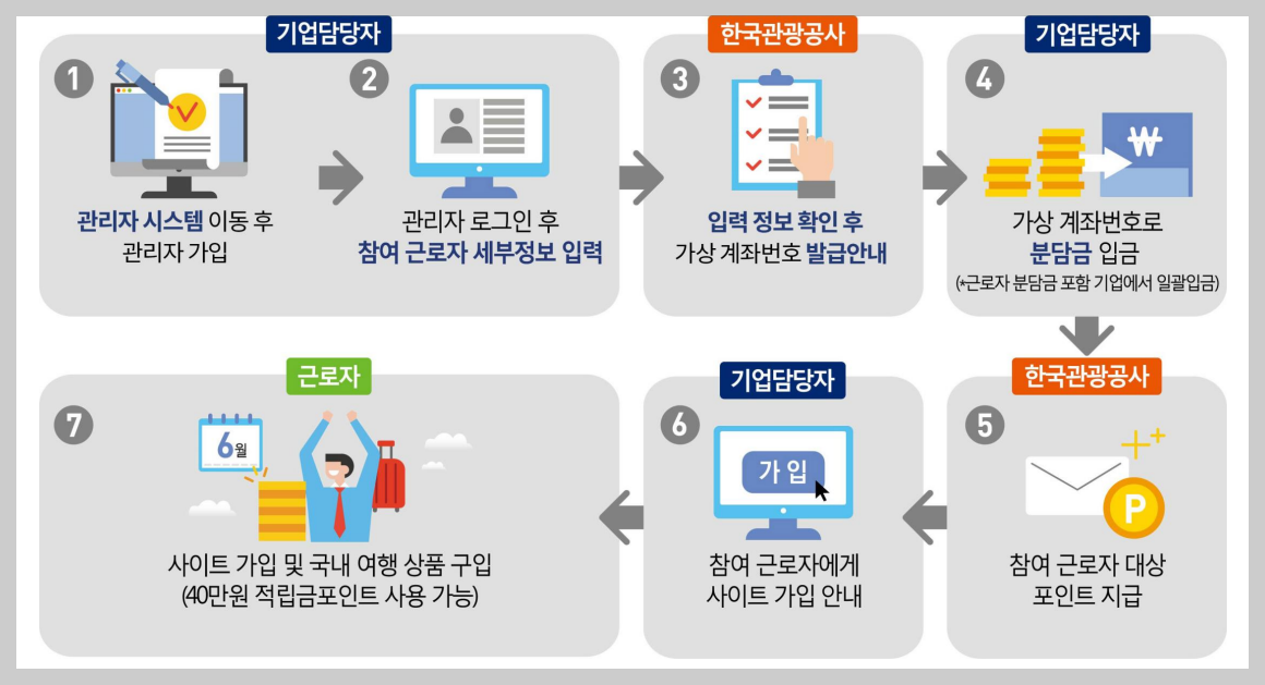 근로자 휴가비 지원사업