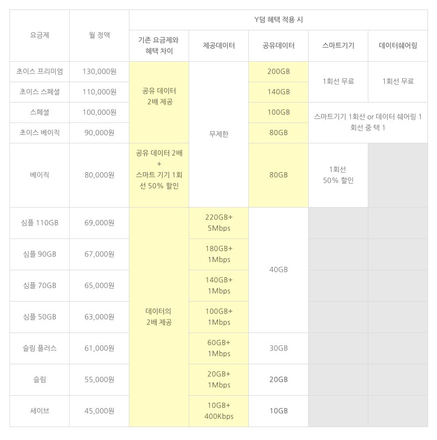 아이폰15 청년요금제 KT Y덤