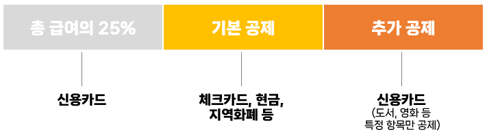 연말정산 신용카드 공제