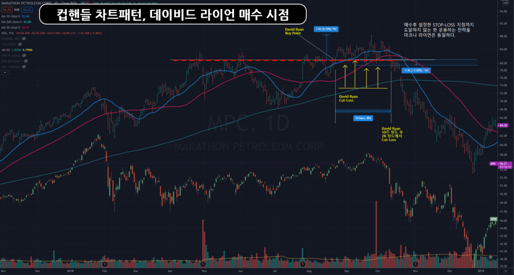 데이비드 라이언 매매 차트 예제1