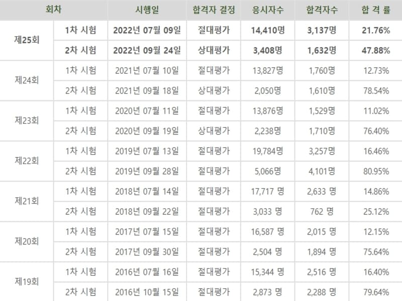 주택관리사 합격률