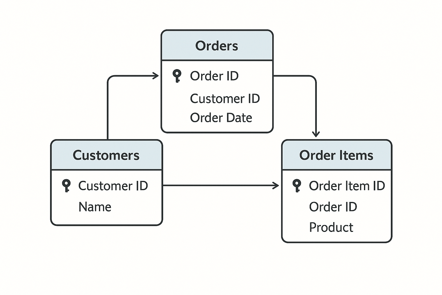 트랜잭션과 ACID: 은행 이체가 ‘정확하게’ 처리되는 기술적 원리