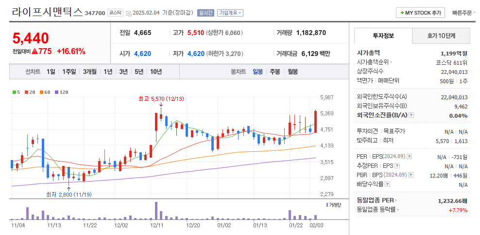 라이프시맨틱스 일봉차트
