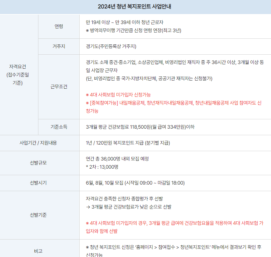 경기도 청년 복지포인트 2차 모집 안내