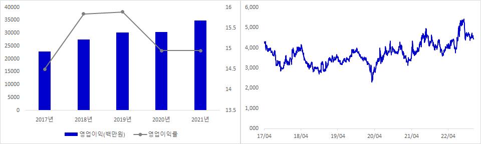 아이센스 실적 및 시가총액 추이