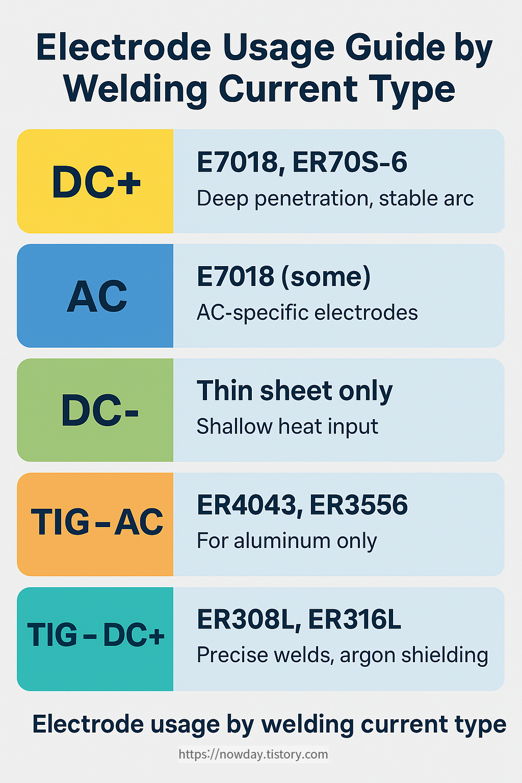 Chart comparing welding currents and compatible electrodes for DC+, AC, TIG, MIG processes