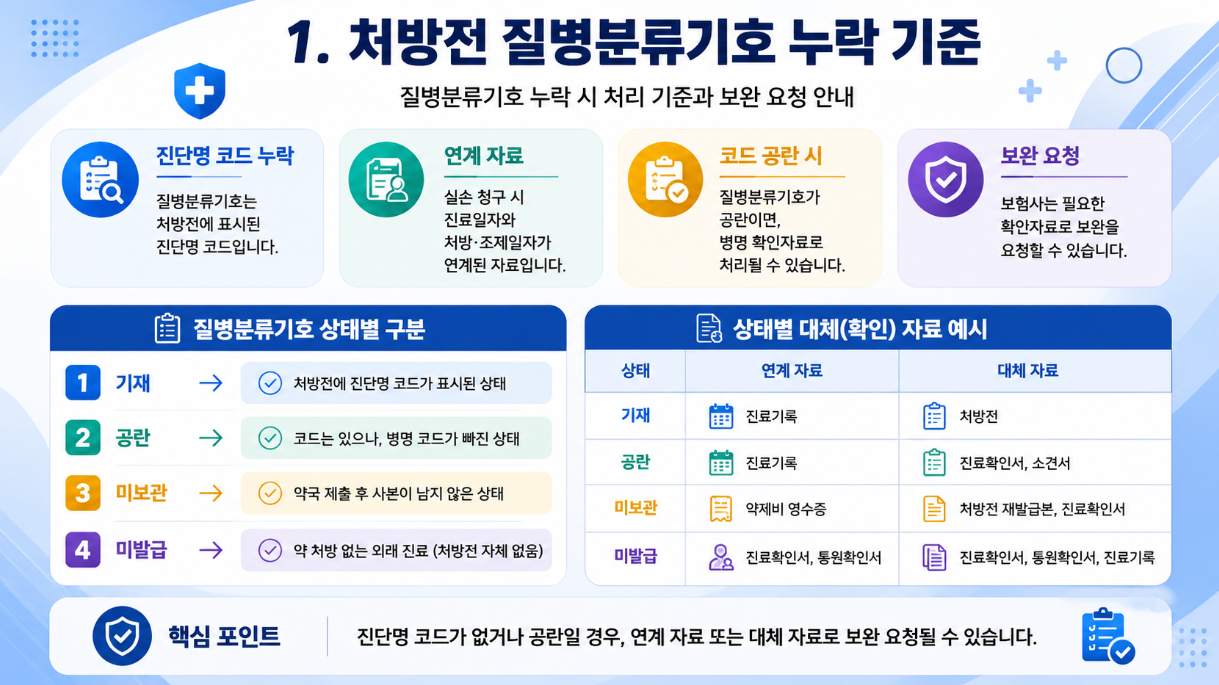 처방전 질병분류기호 누락 기준과 상태별 대체 확인자료를 정리한 16대9 의료 인포그래픽