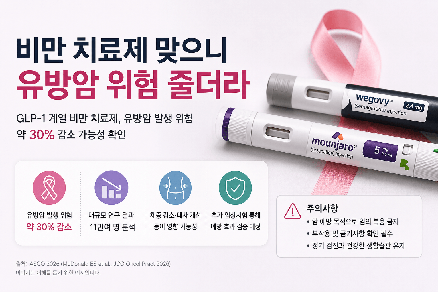 GLP-1 비만 치료제, 유방암 위험 30% 낮췄다는 연구 결과의 진짜 의미