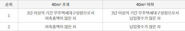 국민주택 당첨자 선정
