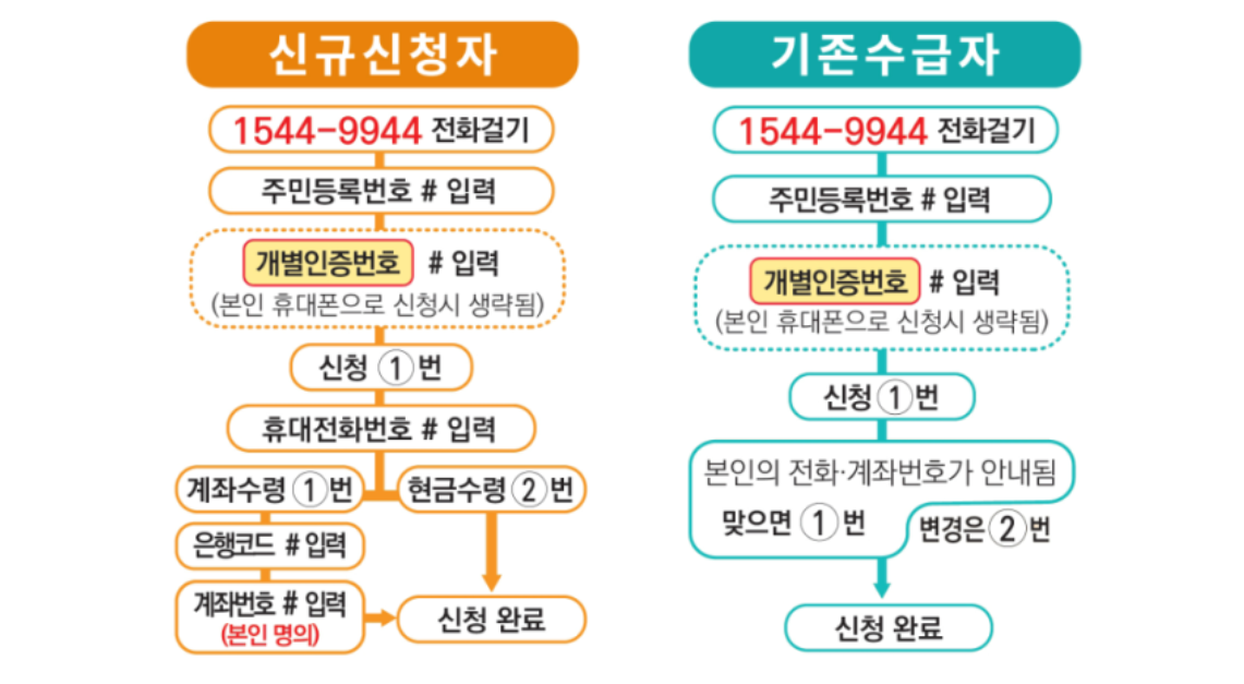 ARS 전화 신청 방법