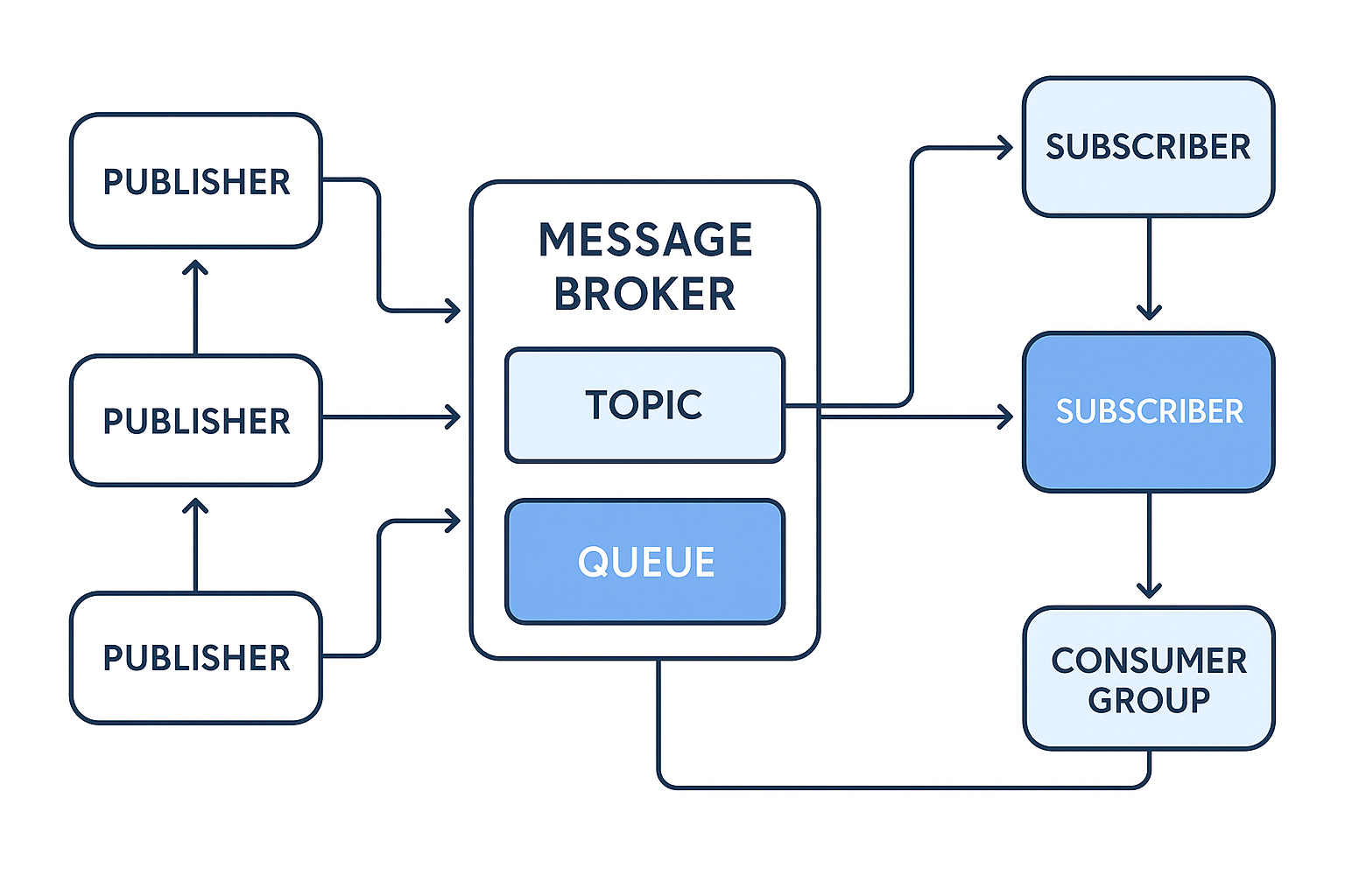 루아 메시지큐 시스템 아키텍처 - 비동기 통신 패턴 구조도