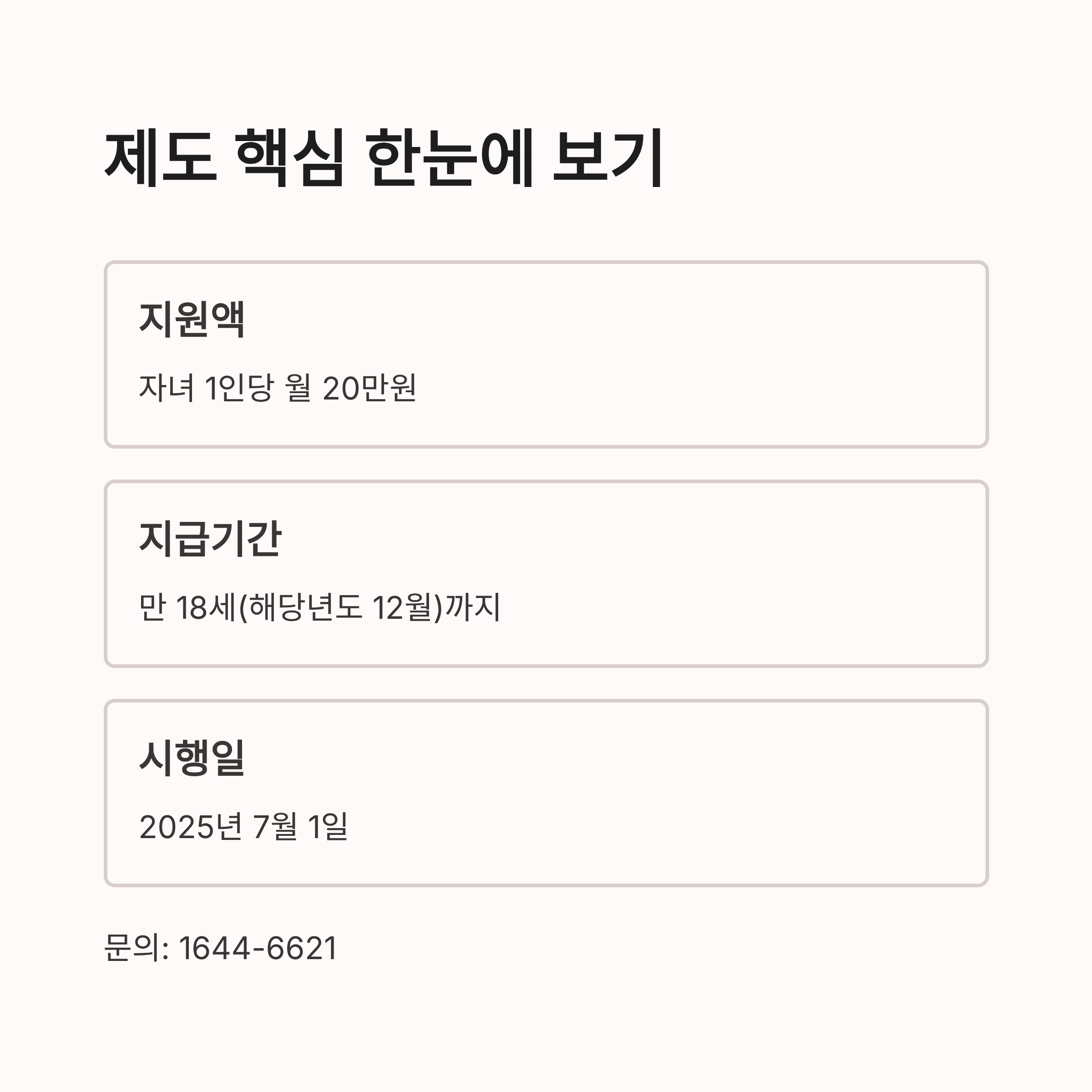 2025년 양육비 선지급제의 핵심 정보를 간단히 정리한 이미지. 자녀 1인당 월 20만원 지급, 만 18세까지 지원, 시행일은 2025년 7월 1일이며, 문의 번호는 1644-6621로 안내되어 있음.