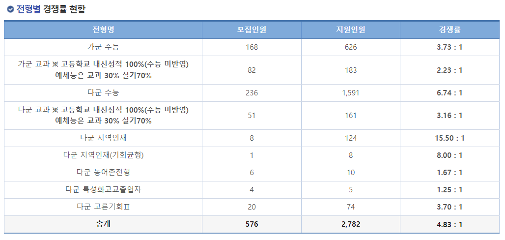 2023학년도 동국대학교(WISE) 정시 전형별 경쟁률 현황