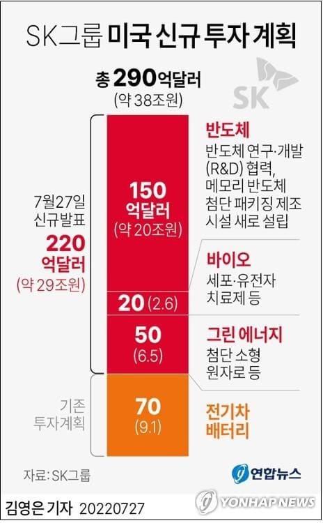 SK그룹, 미국에 38조원 대규모 투자...반도체-배터리 등 4대 분야에 Biden welcomes SK Group plans to invest $22 billion in U.S. high-tech sectors