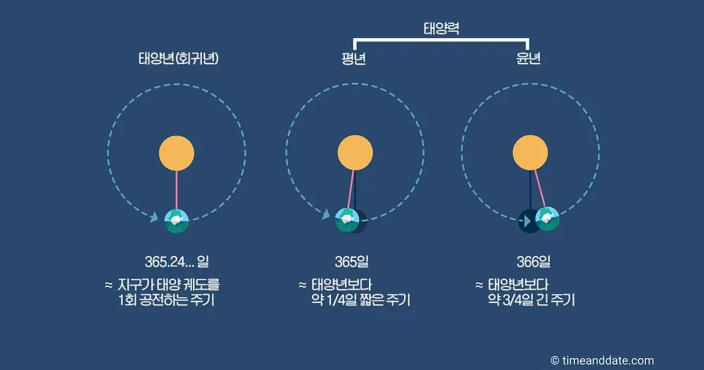 윤년은 언제인지와 계산 방법_6