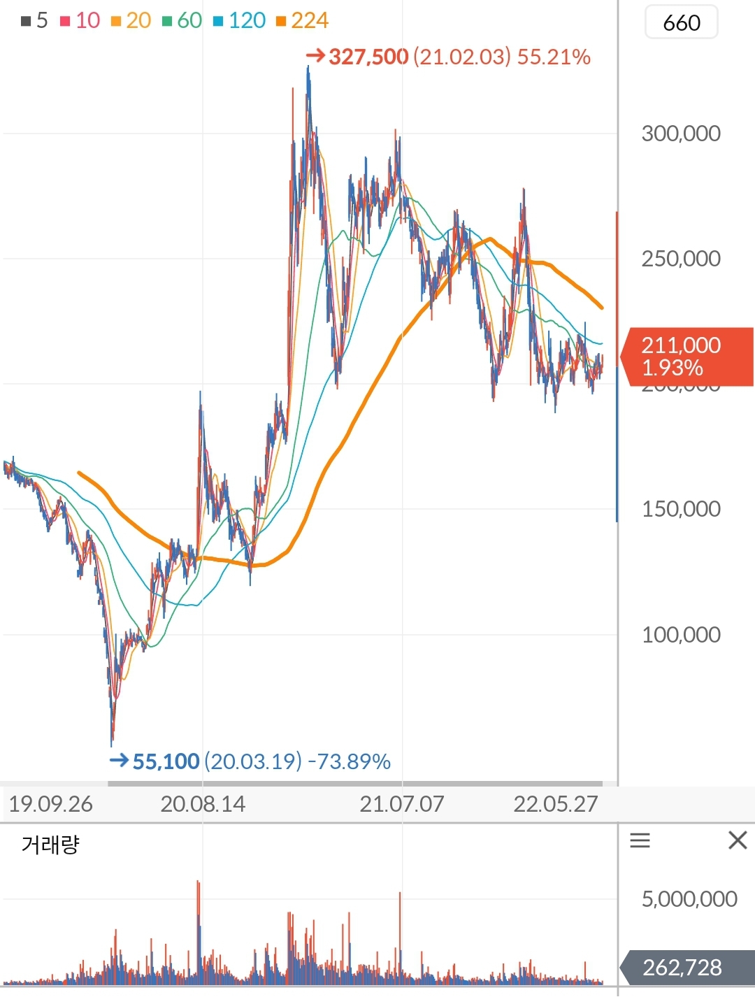 SK이노베이션 주가 차트