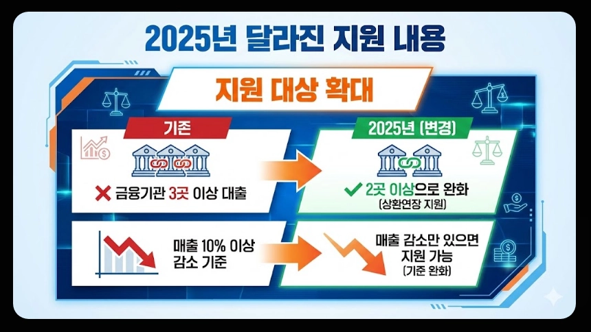 소상공인정책자금융자지원