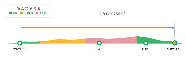내장산 전망대 등산코스 난이도