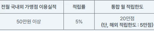 전월 실적 조건과 적립률 및 적립한도 (표)
