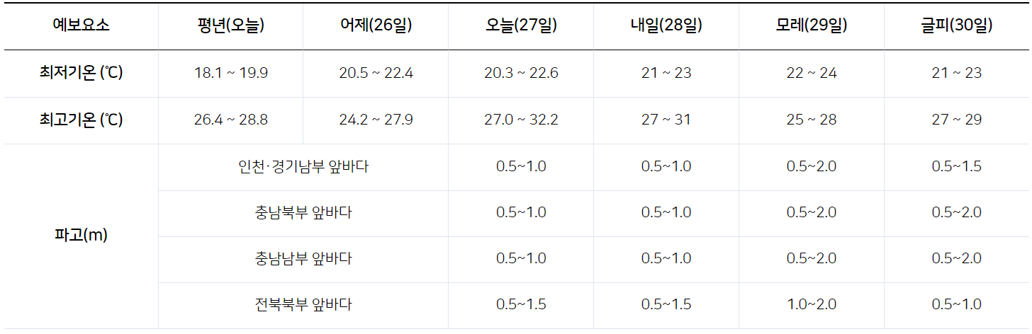 장마기간 및 이번주 날씨