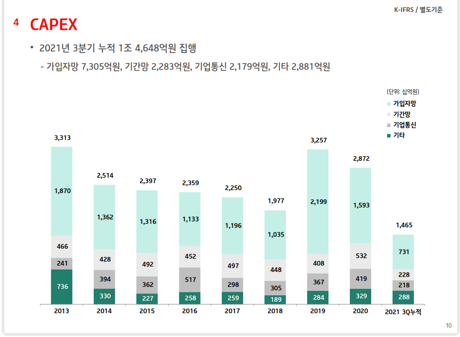 KT재무성과-KT3분기실적-KT매출액-KTDIGICO-TELCO-KTEPSILON-KTSKYLIFE-GENIEMUSIC-KBANK-IPTV-CAPEX