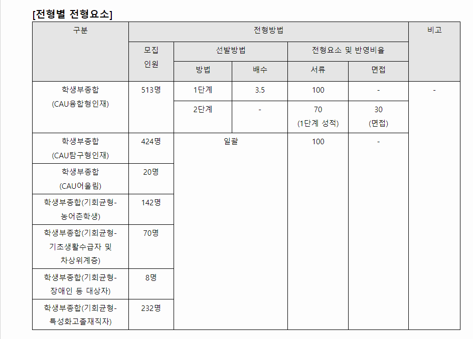 2024학년도 중앙대학교 학생부종합전형 전형별 전형요소