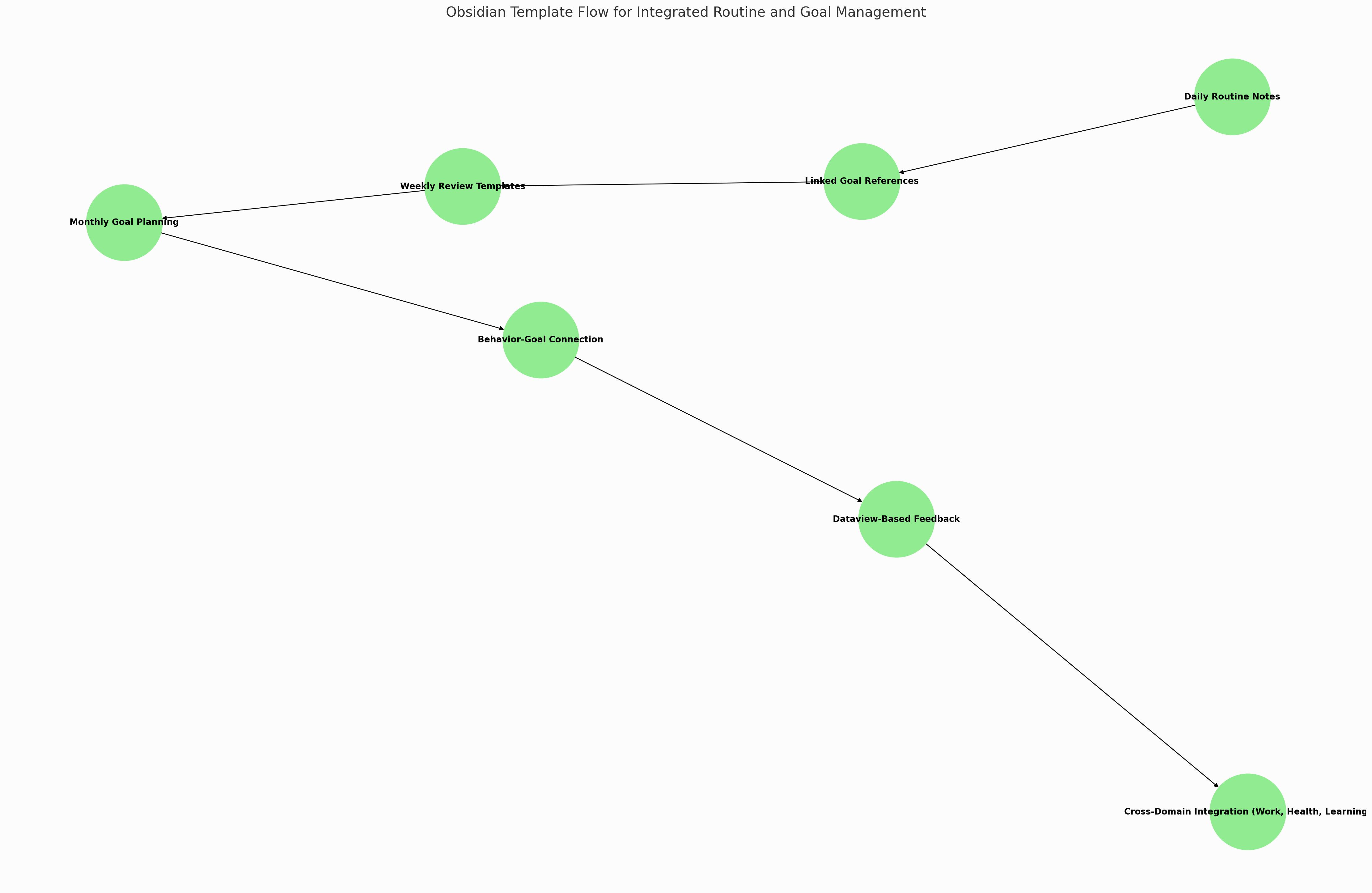 루틴과 목표관리를 통합한 Obsidian 템플릿 만들기