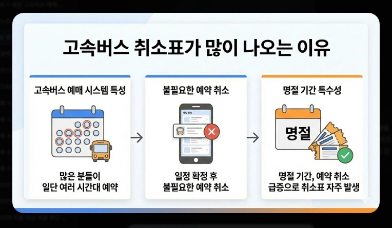 고속버스 취소표 알림 설정(앱, 방법)(2026년 + 정보)