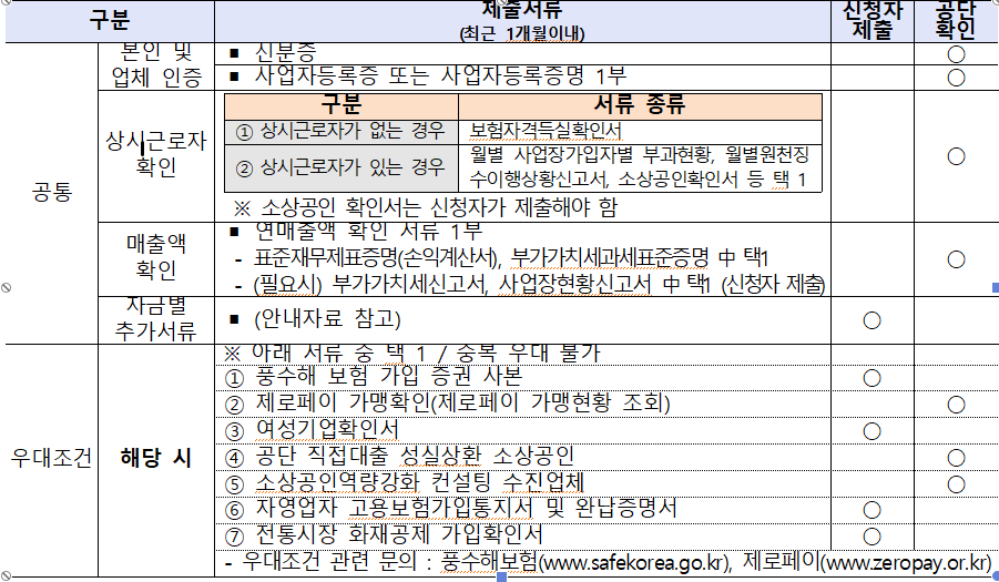소상공인 정책자금 신청서류