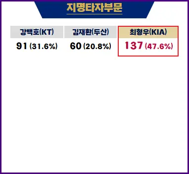 2024 프로야구 골든글러브