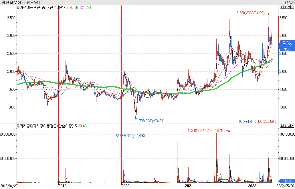 덕신하우징 차트