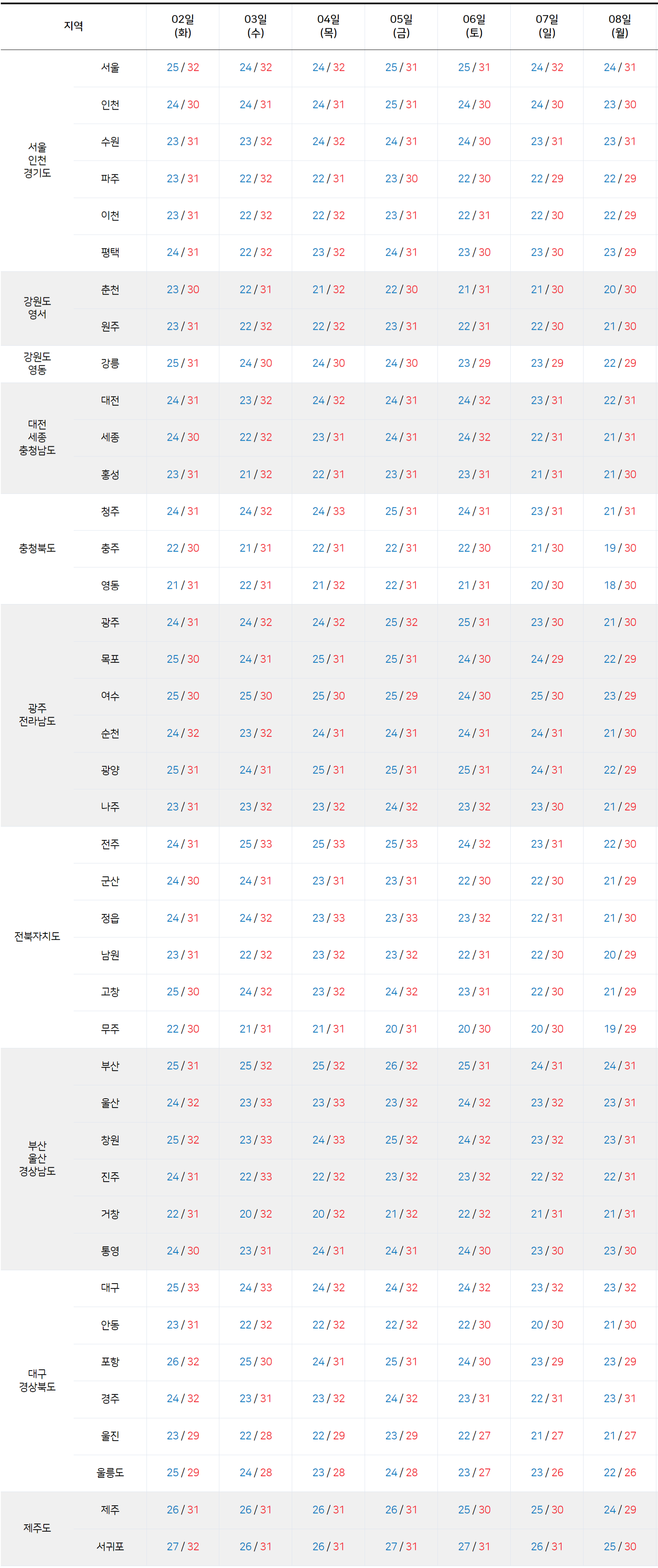 2025년 9월 2일 9월 8일 전국 기온 예보
