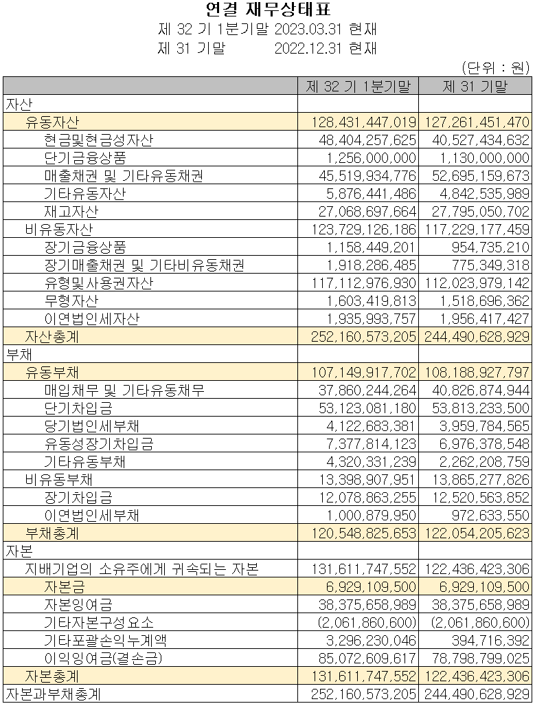상신이디피 - 재무상태표