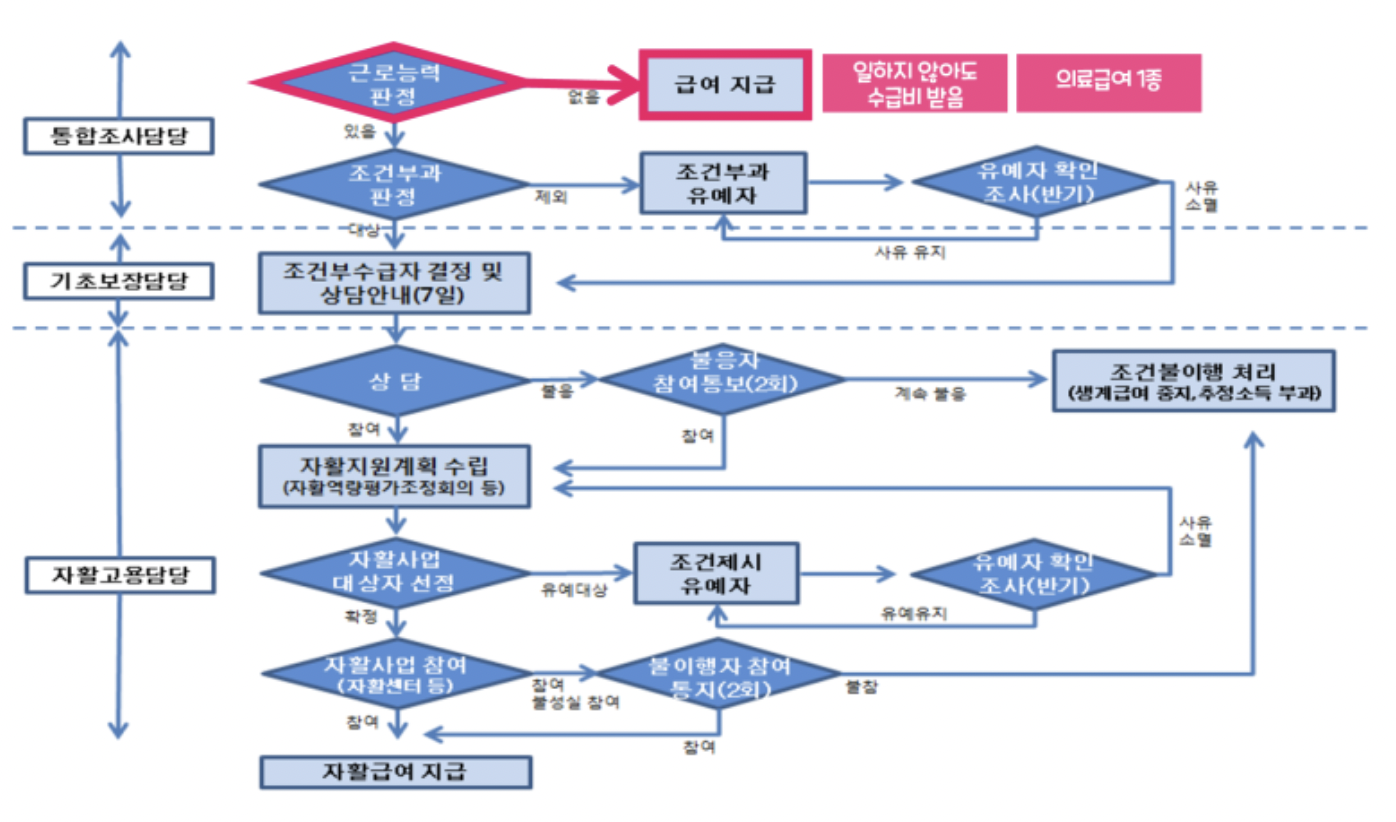 조건부 수급자 판정 프로세스