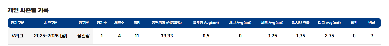 범실 7개가 주는 시사점