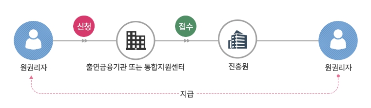 휴면환급금조회